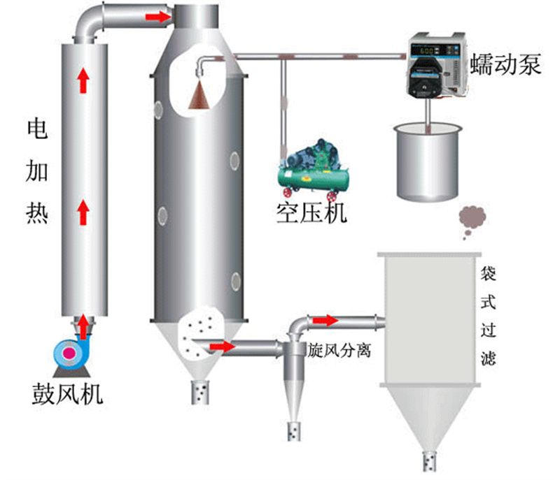 噴霧干燥機(jī)